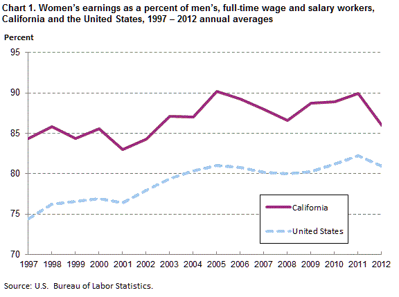 Chart 1. Women’s earnings as a percent of men’s, full time wage and salary workers, California and the United States, 1997-2012 annual averages