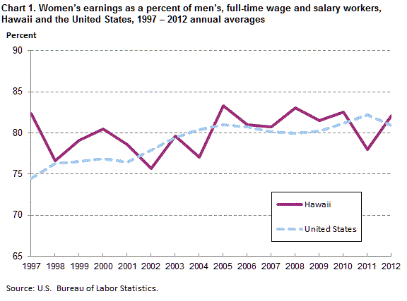 Chart 1. Women’s earnings as a percent of men’s, full time wage and salary workers, Hawaii and the United States, 1997-2012 annual averages