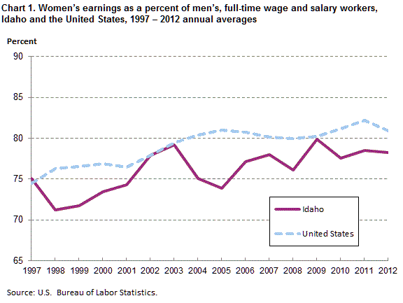 Chart 1. Women’s earnings as a percent of men’s, full time wage and salary workers, Idaho and the United States, 1997-2012 annual averages
