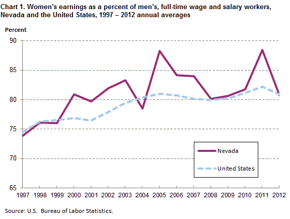 Chart 1. Women’s earnings as a percent of men’s, full time wage and salary workers, Nevada and the United States, 1997-2012 annual averages
