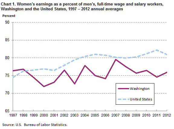 Chart 1. Women’s earnings as a percent of men’s, full time wage and salary workers, Washington and the United States, 1997-2012 annual averages