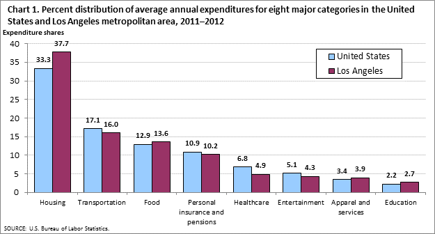 Chart 1. Percent distribution of average annual expenditures for eight major categories in the United States and Los Angeles metropolitan area, 2011-2012