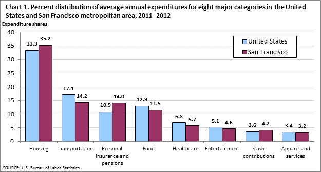 Chart 1. Percent distribution of average annual expenditures for eight major categories in the United States and San Francisco metropolitan area, 2011-2012