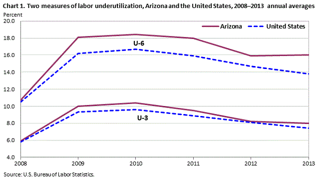 Chart 1. Two measures of labor underutilization, Arizona and the United States, 2008-2013 annual averages