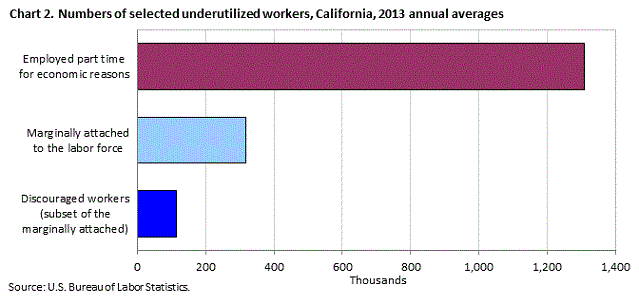 Chart 2. Numbers of selected underutilized workers, California, 2013 annual averages