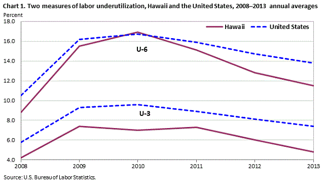 Chart 1. Two measures of labor underutilization, Hawaii and the United States, 2008-2013 annual averages