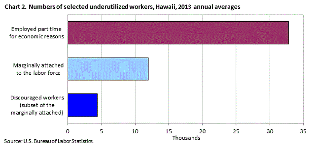 Chart 2. Numbers of selected underutilized workers, Hawaii, 2013 annual averages