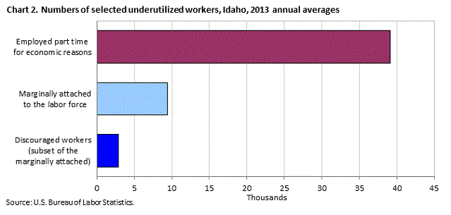 Chart 2. Numbers of selected underutilized workers, Idaho, 2013 annual averages