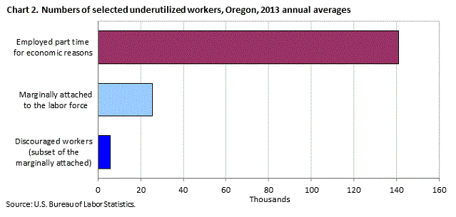 Chart 2. Numbers of selected underutilized workers, Oregon, 2013 annual averages
