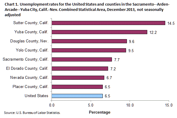 Chart 1. Unemployment rates for the United States and counties in the Sacramento--Arden-Arcade--Yuba City, Calif.-Nev. Combined Statistical Area, December 2013, not seasonally adjusted