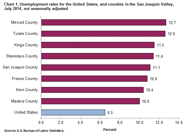 Chart 1. Unemployment rates for the United States, and counties in the San Joaquin Valley, July 2014, not seasonally adjusted