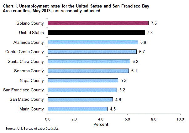 Chart 1. Unemployment rates for the United States and San Francisco Bay Area counties, May 2013, not seasonally adjusted