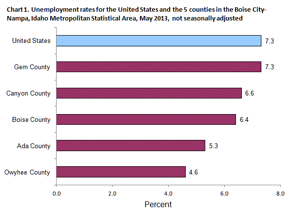 Chart 1. Unemployment rates for the United States and the 5 counties in the Boise City-Nampa, Idaho Metropolitan Statistical Area, May 2013, not seasonally adjusted