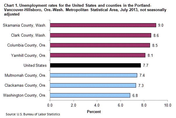 Chart 1. Unemployment rates for the United States and counties in the Portland-Vancouver-Hillsboro, Ore.-Wash. Metropolitan Statistical Area, July 2013, not seasonally adjusted