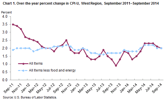 Chart 1. Over-the-year percent change in CPI-U, West Region, September 2011-September 2014