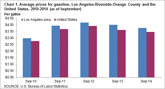 Chart 1. Average prices for gasoline, Los Angeles-Riverside-Orange County and the United States, 2010-1014 (as of September)