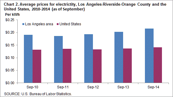Chart 2. Average prices for electricity, Los Angeles-Riverside-Orange County and the United States, 2010-2014 (as of September)