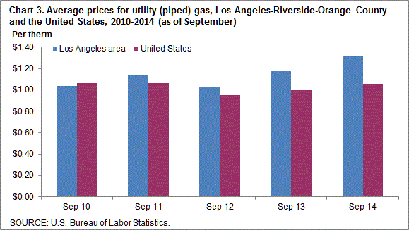 Chart 3. Average prices ofr utility (piped) gas, Los Angeles-Riverside-Orange County and the United States, 2010-2014 (as of September)