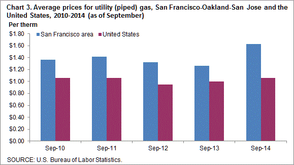 Chart 3. Average prices for utillity (piped) gas, San Francisco-Oakland-San Jose and the United States, 2010-2014 (as of September)