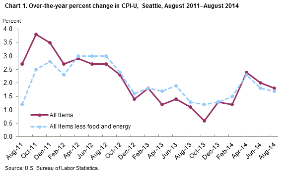 Chart 1. Over-the-year percent change in CPI-U, Seattle, August 2011-August 2014