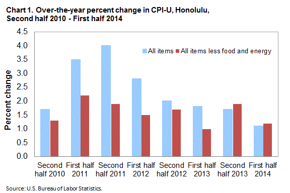 Chart 1. Over-the-year percent change in CPI-U, Honolulu, Second half 2010-First half 2014