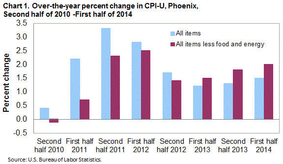 Chart 1. Over-the-year percent change in CPI-U, Phoenix, Second half 2010-First half 2014