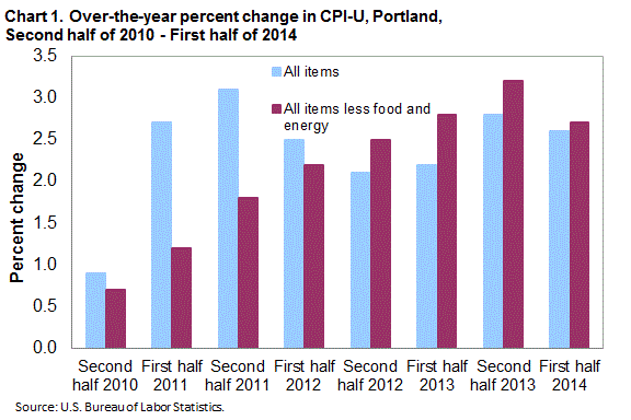 Chart 1. Over-the-year percent change in CPI-U, Portland, Second half 2010-First half 2014