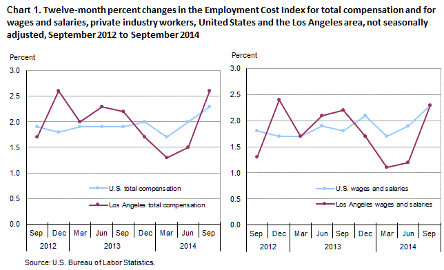 Chart 1. Twelve-month percent changes in the Employment Cost Index for total compensation and for wages and salaries, private industry workers, United States and the Los Angeles area, not seasonally adjusted, September 2012 to September 2014