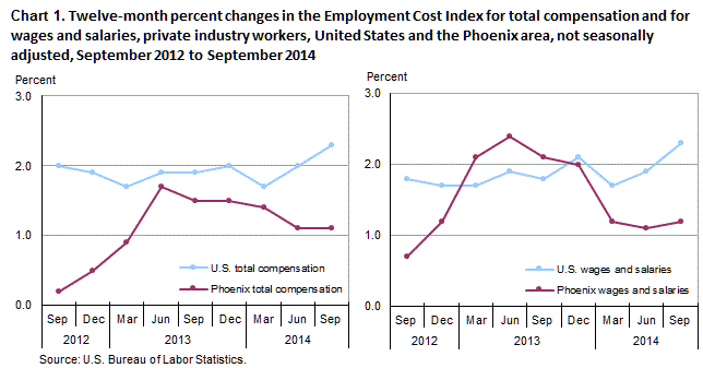 Chart 1. Twelve-month percent changes in the Employment Cost Index for total compensation and for wages and salaries, private industry workers, United States and the Phoenix area, not seasonally adjusted, September 2012 to September 2014