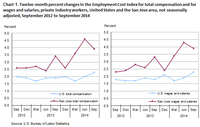 Chart 1. Twelve-month percent changes in the Employment Cost Index for total compensation and for wages and salaries, private industry workers, United States and the San Jose area, not seasonally adjusted, September 2012 to September 2014