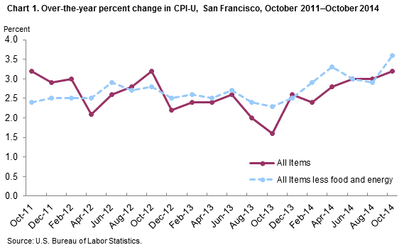 Chart 1. Over-the-year percent change in CPI-U, San Francisco, October 2011-October 2014