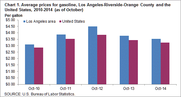 Chart 1. Average prices for gasoline, Los Angeles-Riverside-Orange County and the United States, 2010-1014 (as of October)