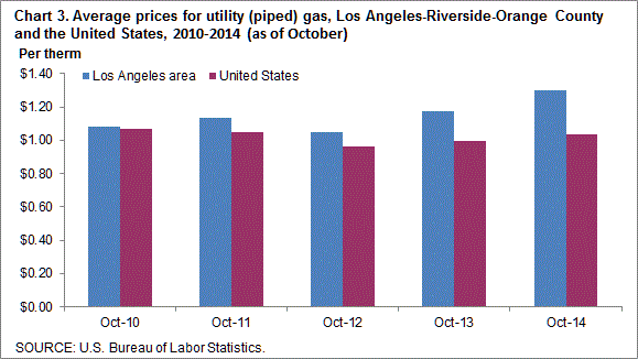 Chart 3. Average prices for utility (piped) gas, Los Angeles-Riverside-Orange County and the United States, 2010-2014 (as of October)