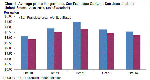 Chart 1. Average prices for gasoline, San Francisco-Oakland-San Jose and the United States, 2010-2014 (as of October)