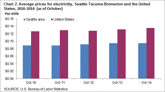 Chart 2. Average prices for electricity, Seattle-Tacoma-Bremerton and the United States, 2010-2014 (as of October)