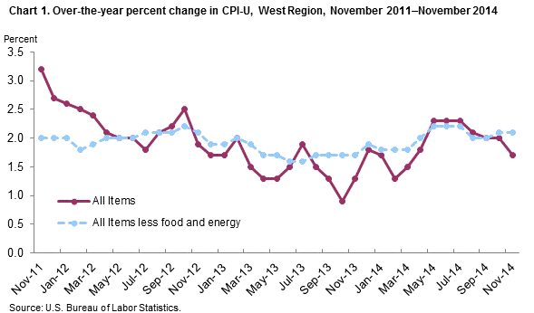 Chart 1. Over-the-year percent change in CPI-U, West Region, November 2011-November 2014