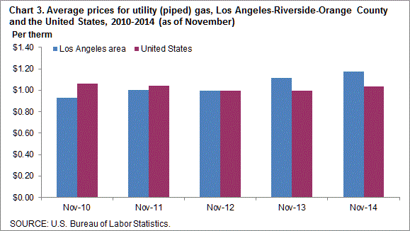 Chart 3. Average prices for utility (piped) gas, Los Angeles-Riverside-Orange County and the United States, 2010-2014 (as of November)