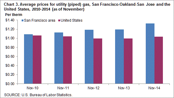 Chart 3. Average prices for utility (piped) gas, San Francisco-Oakland-San Jose and the United States, 2010-2014 (as of November)
