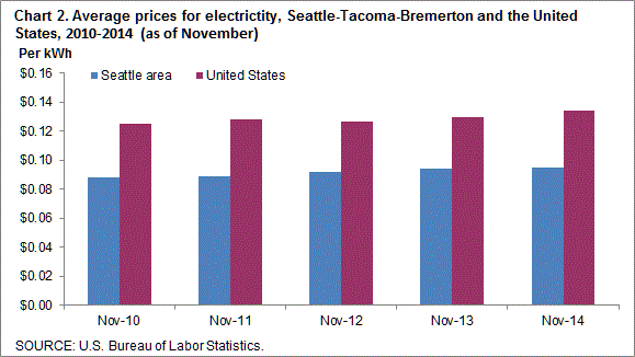 Chart 2. Average prices for electricity, Seattle-Tacoma-Bremerton and the United States, 2010-2014 (as of November)