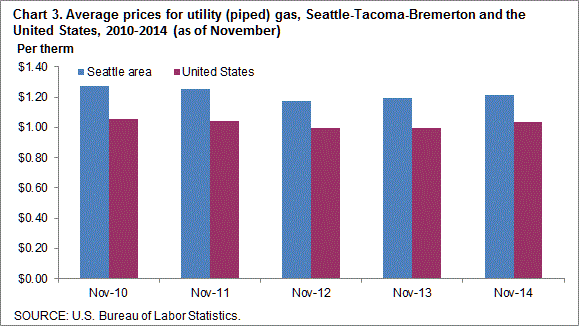 Chart 3. Average prices for utility (piped) gas, Seattle-Tacoma-Bremerton and the United States, 2010-2014 (as of November)