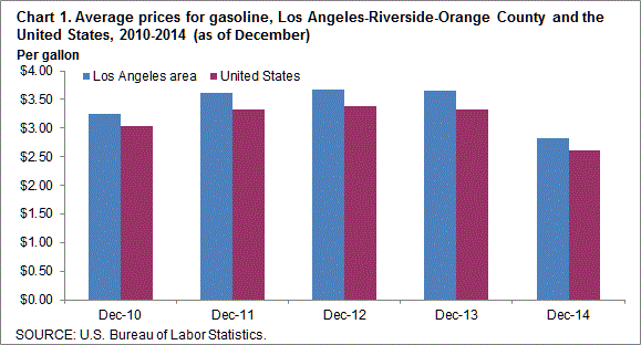 Chart 1. Average prices for gasoline, Los Angeles-Riverside-Orange County and the United States, 2010-2014 (as of December)