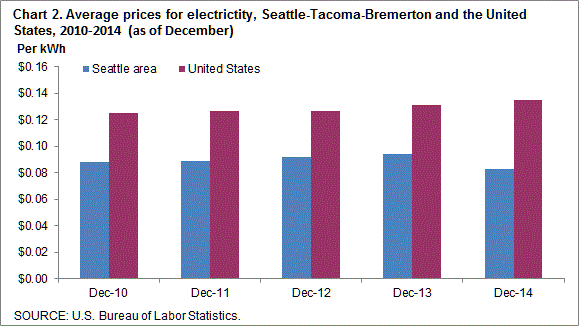 Chart 2. Average prices for electricity, Seattle-Tacoma-Bremerton and the United States, 2010-2014 (as of December)
