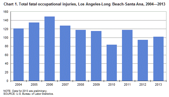 Chart 1. Total fatal occupational injuries, Los Angeles-Long Beach-Santa Ana, 2004-2013