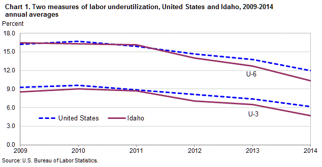 Chart 1. Two alternative measures of labor underutilization, United States and Idaho, 2009–2014 annual averages