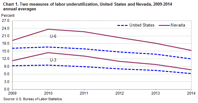 Chart 1. Two alternative measures of labor underutilization, United States and Nevada, 2009–2014 annual averages