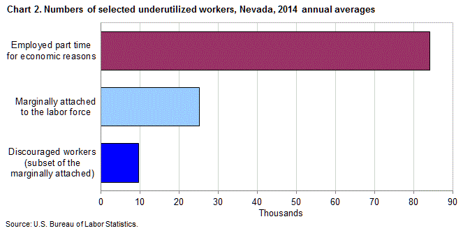 Chart 2. Numbers of selected underutilized workers, Nevada, 2014 annual averages