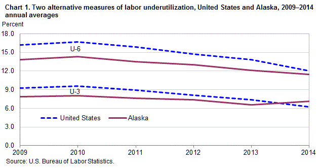 Chart 1. Two alternative measures of labor underutilization, United States and Alaska, 2009–2014 annual averages