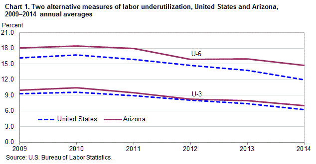 Chart 1. Two alternative measures of labor underutilization, United States and Arizona, 2009–2014 annual averages
