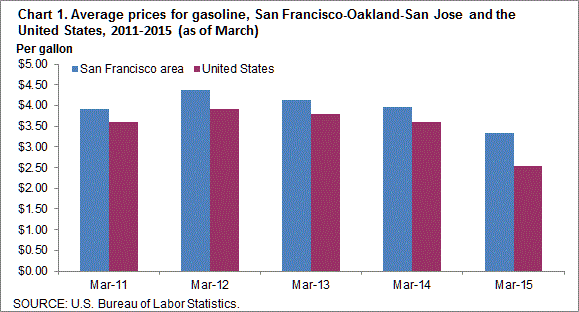 Chart 1. Average prices for gasoline, San Francisco-Oakland-San Jose and the United States, 2011-2015 (as of March)