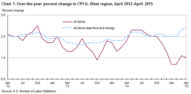 Chart 1. Over-the-year percent change in CPI-U, West Region, April 2012-April 2015 